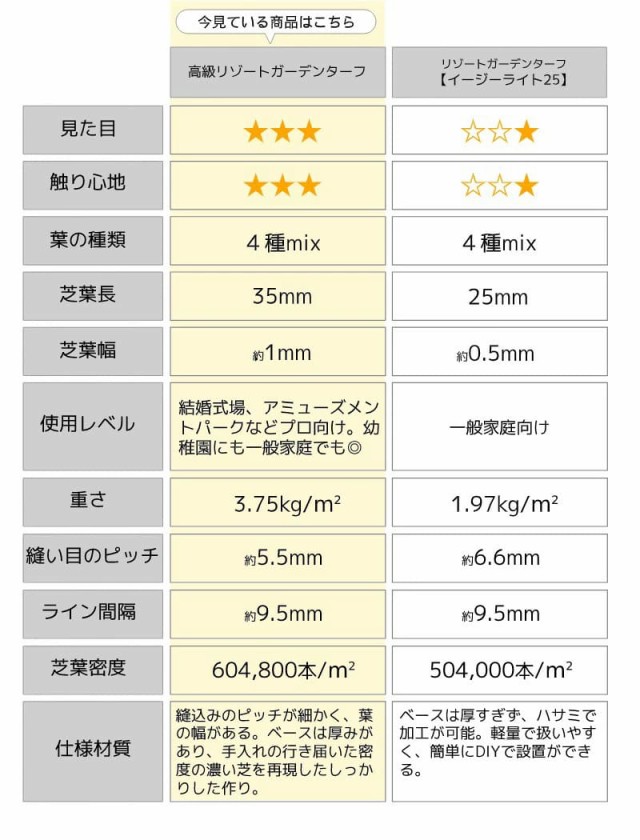 リゾートガーデンターフ 1平米