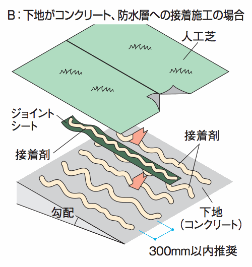 施工手順B：下地がコンクリート、防水層への接着施工の場合