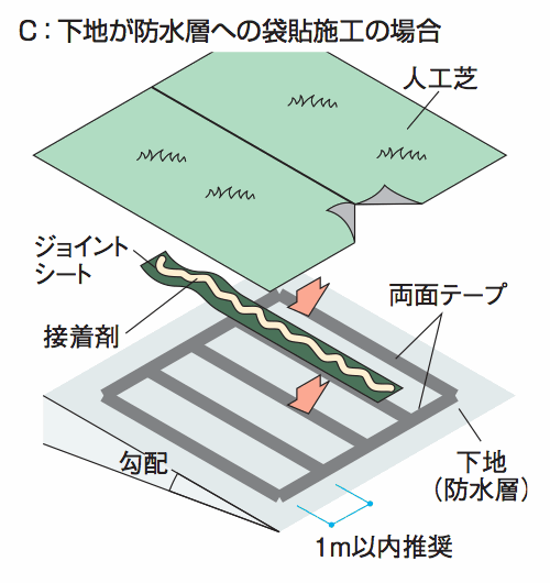 施工手順C：下地が防水層への袋貼施工の場合
