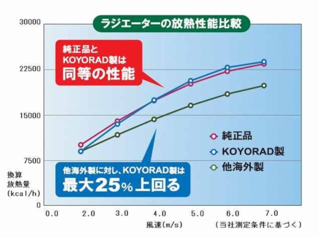 新品キャップ付】【KOYORAD】プリメーラ RP12 TNP12用 ラジエーター ラジエター 新品  国内メーカー【18ヶ月保証付】日本メーカー製の通販はau PAY マーケット radishop au PAY マーケット－通販サイト