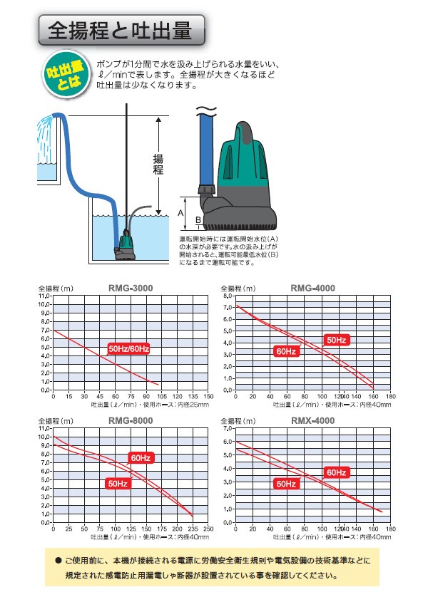 京セラ(Kyocera) 旧リョービ 水中汚水ポンプ 60Hz RMG-8000 698307A 土木・建築現場の排水から農業・園芸用の排水 - 1