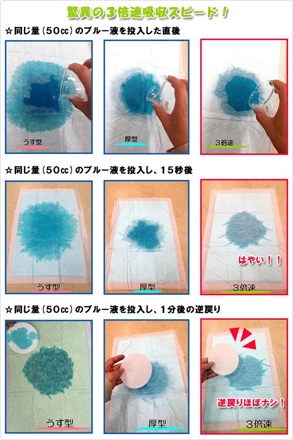 驚異の３倍吸収スピード