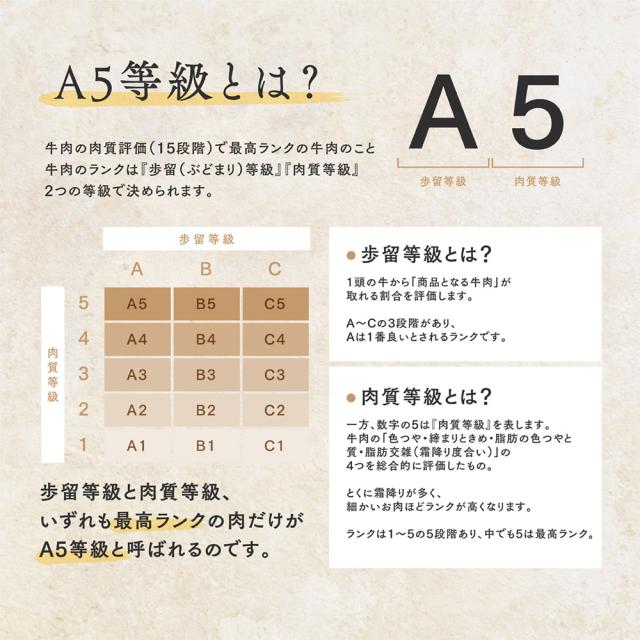 黒毛和牛A5等級
うでみすじ
