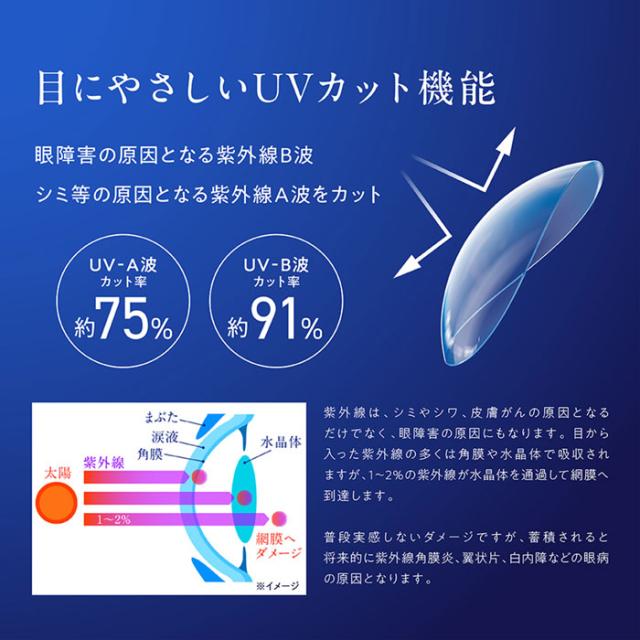 1dayEyeWell ワンデーアイウェル　目にやさしいUVカット機能　眼障害の原因となる紫外線B波　シミ等の原因となる紫外線A波をカット　UV-A波カット率約75％　UV-B波カット率約91％　紫外線はシミやシワ、皮膚がんの原因となるだけでなく、眼障害の原因にもなります。目から入った紫外線の多くは角膜や水晶体で吸収されますが、1〜2％の紫外線が水晶体を通過して網膜へ到達します。　普段実感しないダメージですが、蓄積されると将来的に紫外線角膜炎、翼状片、白内障などの眼病の原因となります。