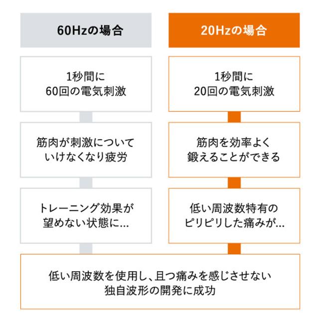 SIXPAD Foot Fit Liteの周波数のひみつ02