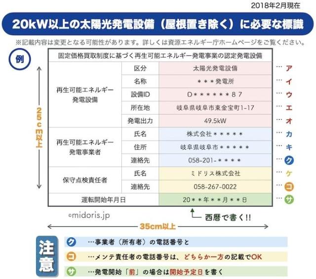 標識に書くべき内容の解説