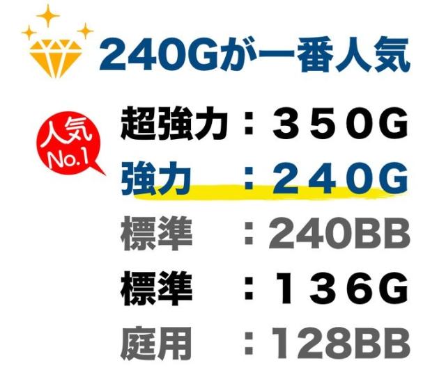 強力タイプの240Gがコストパフォーマンスが高く一番人気