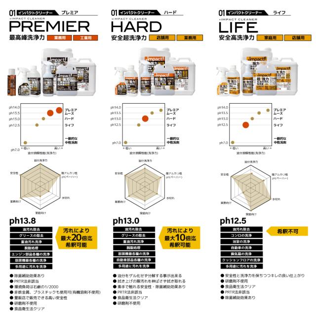 油汚れ洗剤 洗浄液 キッチン レンジフード 換気扇 汚れ コンロ 煙草 洗剤 カーシャンプー 脱脂処理 厨房 重油 タール グリース クリーニング インパクトクリーナー