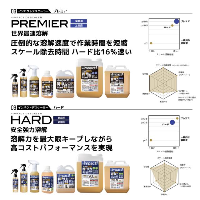 サビ取り剤 サビ落とし カルシウム スケール 除去剤 エフロ カルキ 尿石 除去剤 インパクトデスケーラー