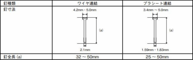 SK11 エア釘打機 ワイヤ連結釘足長 30〜50mm プラシート連結釘足長 25