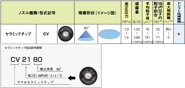 ヤマホ 動噴用噴口(ノズル) セラミックスズラン5頭口/[セラミック噴口]の通販はau PAY マーケット 山蔵屋 au PAY  マーケット－通販サイト