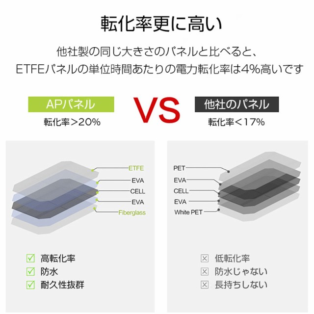 国産新作 ソーラーパネル ソーラーチャージャー 100W 3枚 折りたたみ