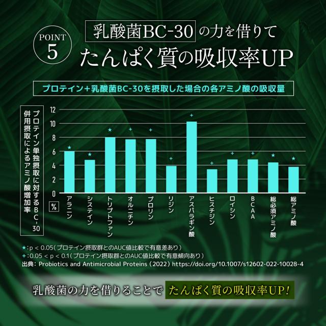 乳酸菌BC-30の力を借りて、たんぱく質の吸収率UP