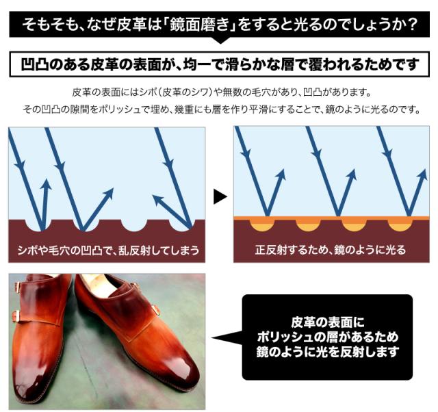 なぜ皮革は鏡面磨きをすると光るのか