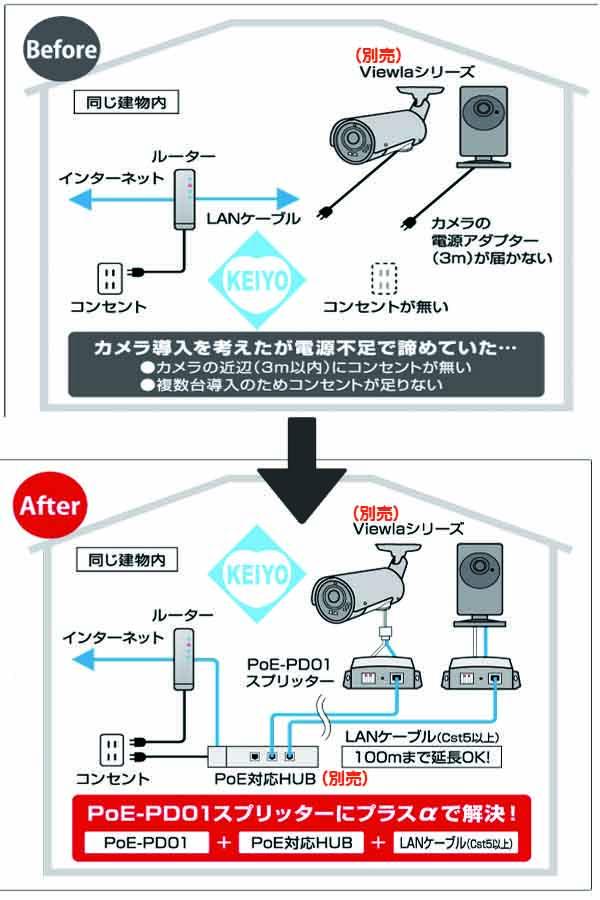 PoE-PD01【ネットワークカメラ用DC5V/2.0A/DC12V/1.0A出力対応PoEスピリッター】