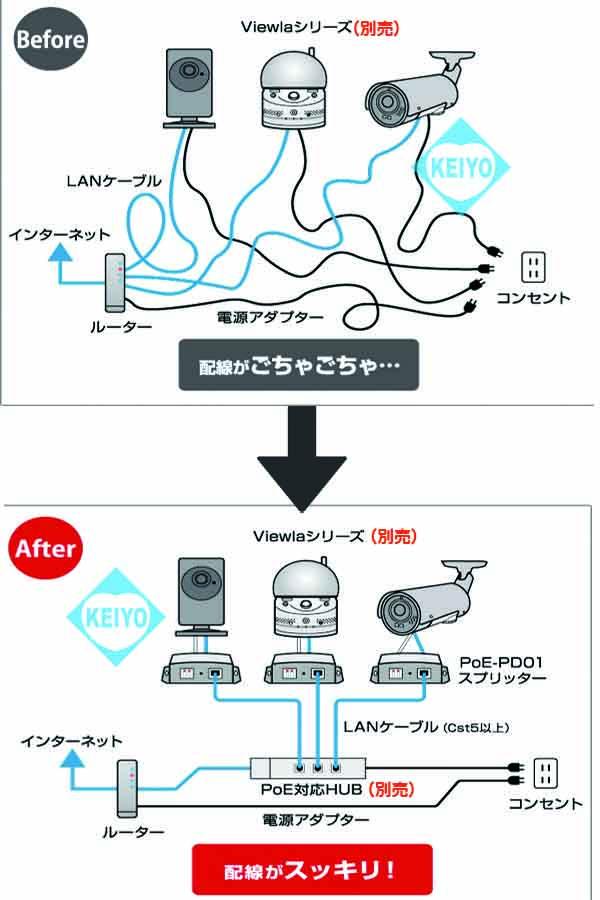 PoE-PD01【ネットワークカメラ用DC5V/2.0A/DC12V/1.0A出力対応PoEスピリッター】