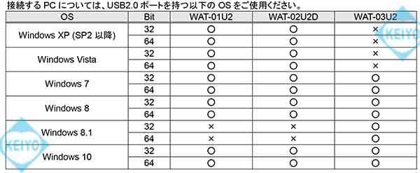 WAT-03U2【ハイビジョンUSB2.0方式超小型サイズCSマウント対応高感度防犯カメラ】