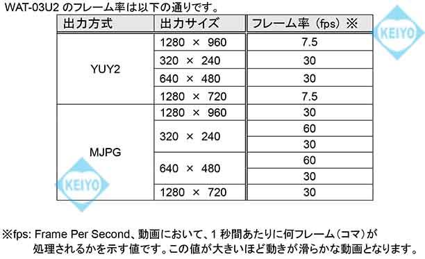 WAT-03U2【ハイビジョンUSB2.0方式超小型サイズCSマウント対応高感度防犯カメラ】