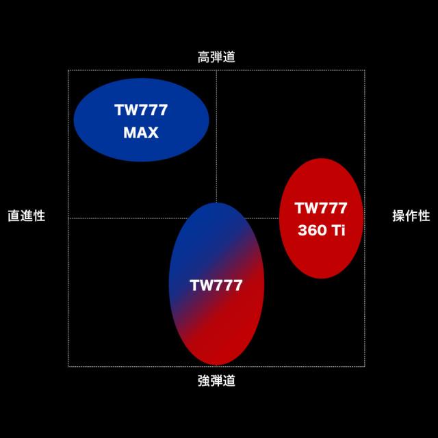 TW777 ドライバーラインナップ