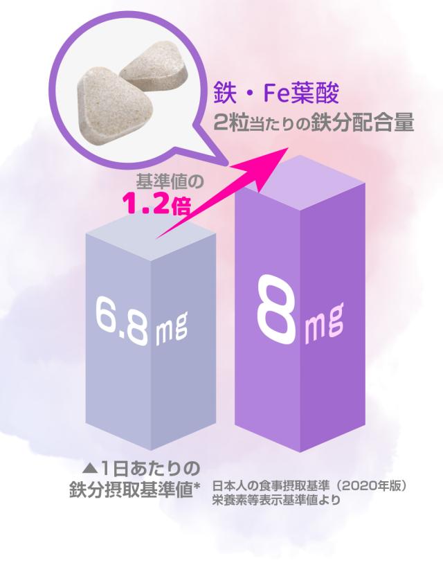 1日当たりの鉄分摂取基準の1.2倍を手軽に摂取