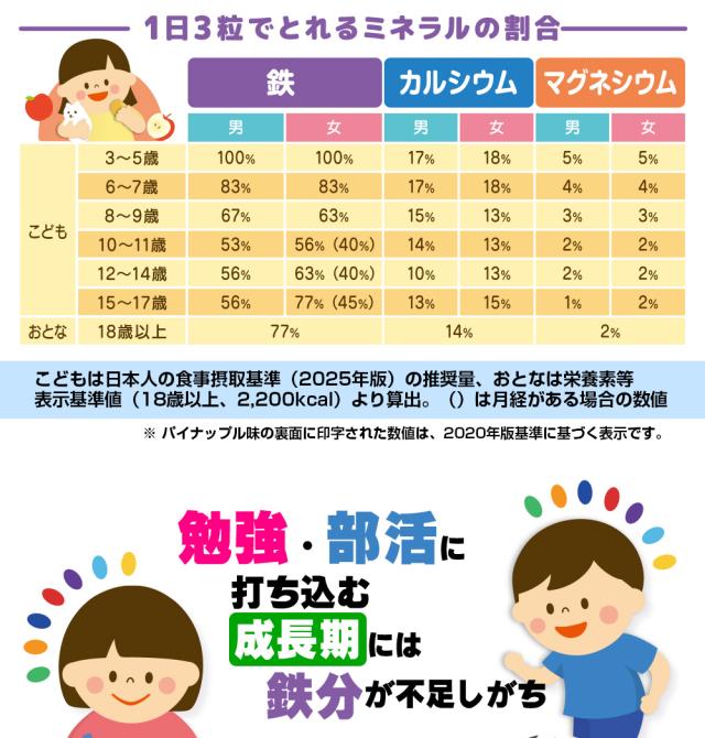 成長気に3つの大切な栄養素/鉄5mg/カルシウム100mg/マグネシウム5mg