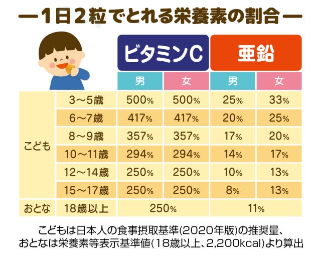 1日2粒/栄養素の割合/日本人食事摂取基準