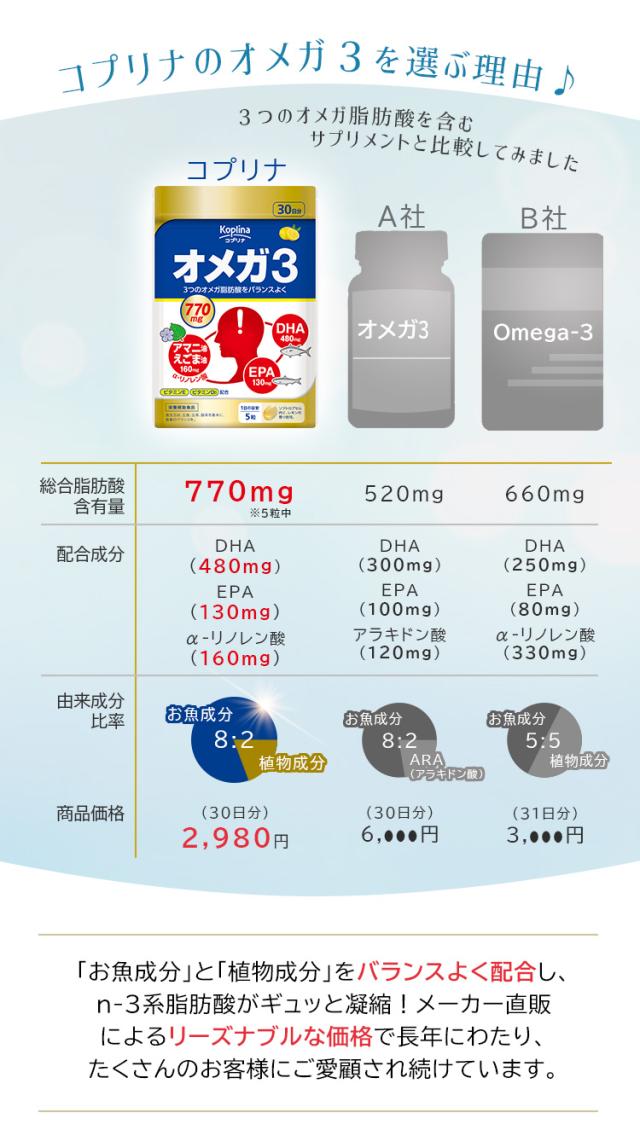 コプリナのオメガ３を選ぶ理由