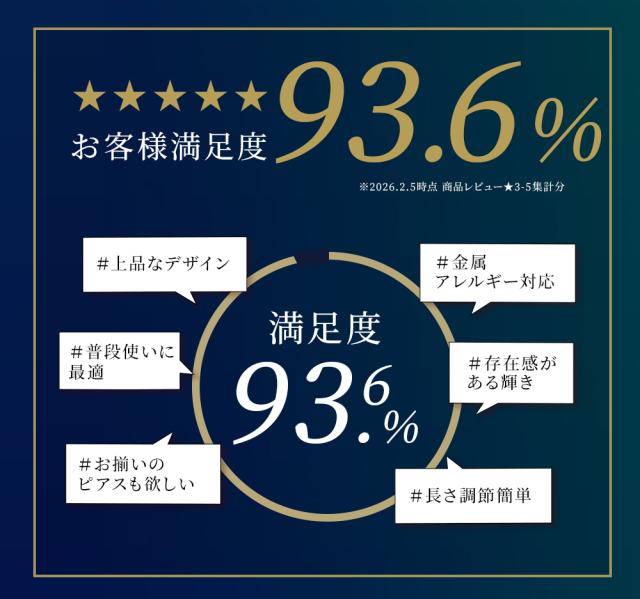 お客様満足度93.6%