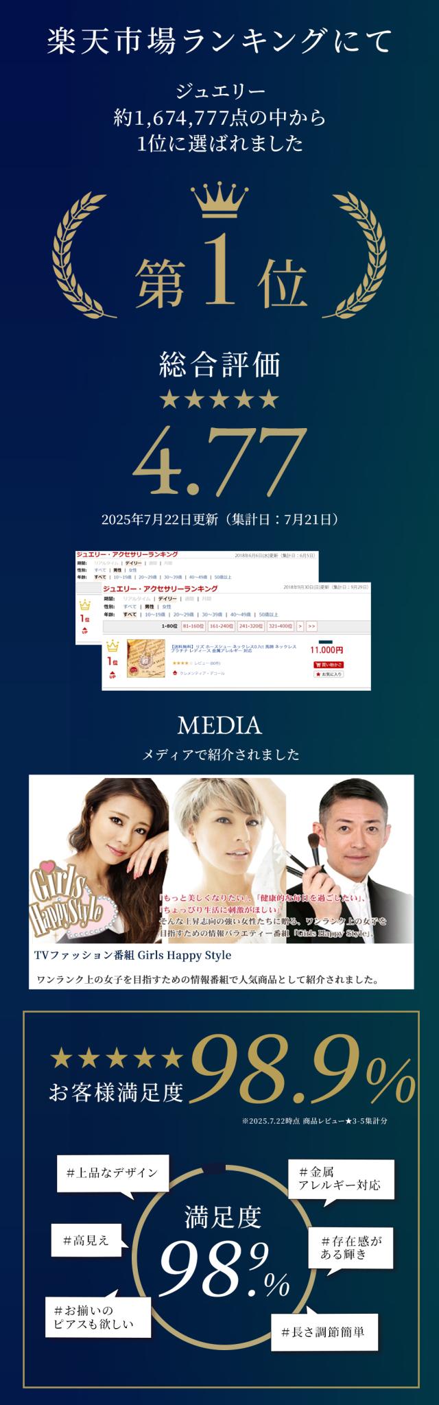 ジュエリーアクセサリー楽天ランキングで第一位を受賞 総合評価は4.71 メディアで紹介されました。お客様満足度99.1％