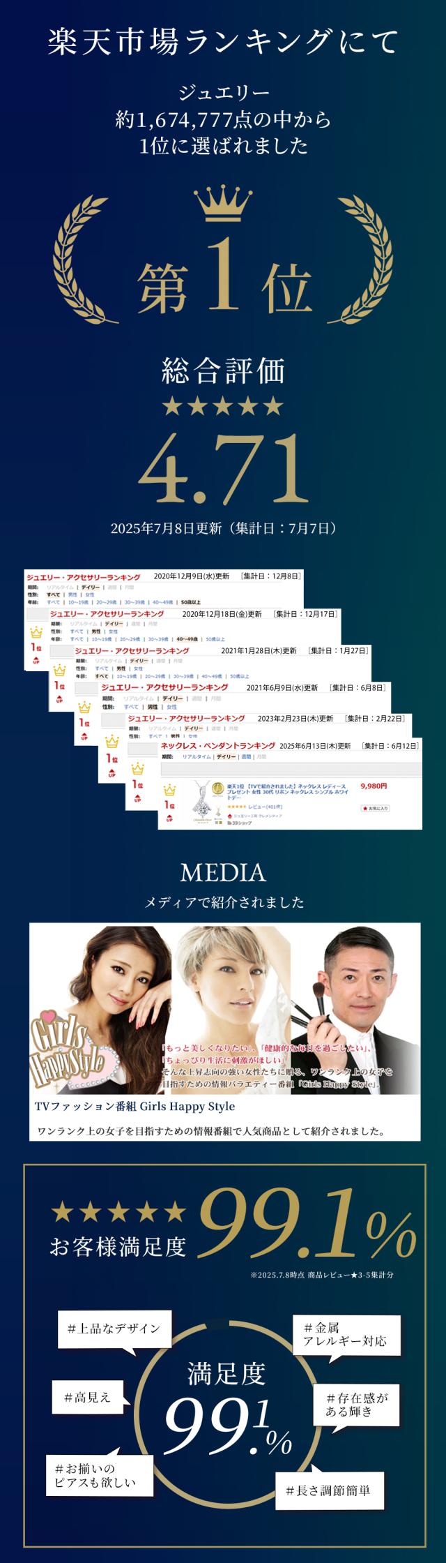 ジュエリーアクセサリー楽天ランキングで第一位を受賞 総合評価は4.71 メディアで紹介されました。お客様満足度99.1％