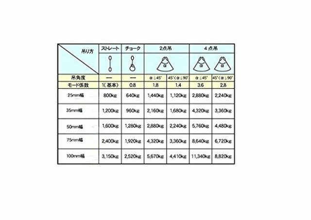 についての 10pcsセットスリングベルト 使用荷重1200kg 繊維ベルト 工の通販はau PAY マーケット - 三方良しWCPショップ|商品ロットナンバー ベルトスリング 幅35mm 長さ4m ナイロンスリングベルト4m 35mm ⊉について