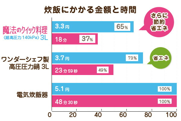 ワンダーシェフ 圧力鍋 電気圧力鍋 本格的 簡単 ワンダーシェフ 魔法のクイック料理 両手圧力鍋 5.5L ZQDA55