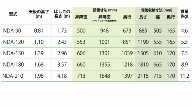 得価低価 ピカ PAY マーケット - 機械と工具のテイクトップ au PAY マーケット店|商品ロットナンバー:508992263 /Pica はしご兼用脚立 セーフリガー NDA-180 6尺 天板高さ:1.68mの通販はau 新品セール