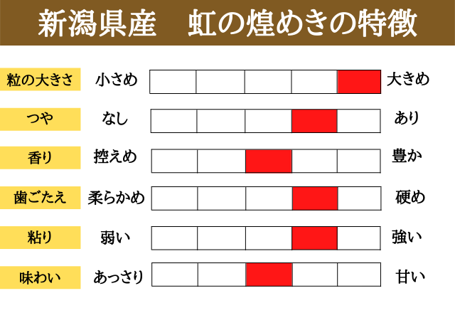 令和6年産】新潟県産 虹の煌めき 10kg 【送料無料※沖縄別送料+