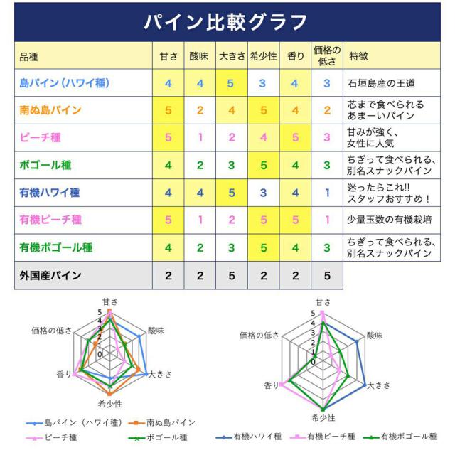 石垣島産 ハワイ種