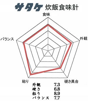 秋田県産あきたこまちのサタケ食味グラフ