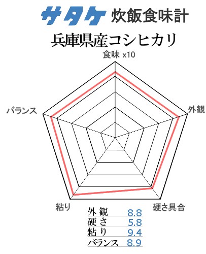 兵庫県産コシヒカリのサタケ食味グラフ