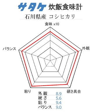 石川県産コシヒカリのサタケ食味グラフ