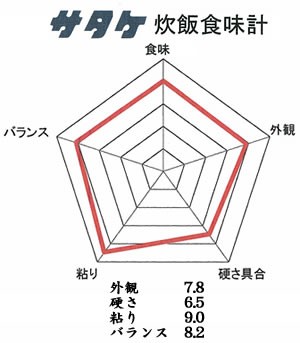 島根県産きぬむすめのサタケ食味グラフ
