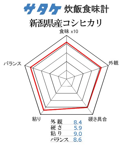 新潟県産コシヒカリのサタケ食味グラフ
