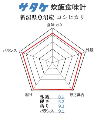 魚沼産コシヒカリのサタケ食味グラフ