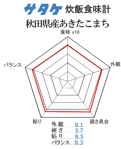 秋田県産あきたこまちのサタケ食味グラフ