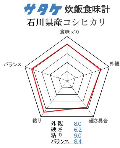 石川県産コシヒカリのサタケ食味グラフ