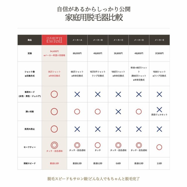 NEW定番 日本製 光総合美容器 光照射 低刺激 ホームエステの通販はau PAY マーケット - FTオンラインショップ|商品ロットナンバ 家庭用脱毛器 BiiTO2 スタンダードセット 母の日 医学博士監修 安心安全 得価超歓迎