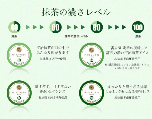 抹茶の濃さレベル。40宇治抹茶が口の中ではんなり広がります。60１番人気定番の美味しさ。評判の濃い宇治抹茶アイス。80濃すぎず、甘すぎない。絶妙なバランス。100まったりと濃すぎる抹茶。しかし、クセになる美味しさ。