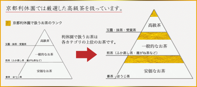 京都利休園では厳選した茶葉を扱っています。