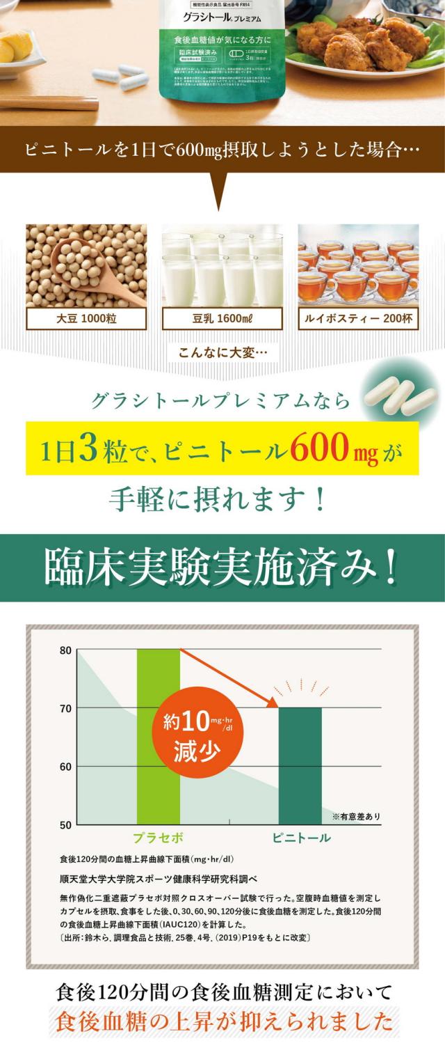 ピニトールを1日で600mg摂取しようとした場合/大豆1000粒/豆乳1600ml/ルイボスティー200杯/グラシトールプレミアムなら1日3粒/臨床実験実施済み/食後120分間の食後血糖測定において食後血糖の上昇が抑えられました