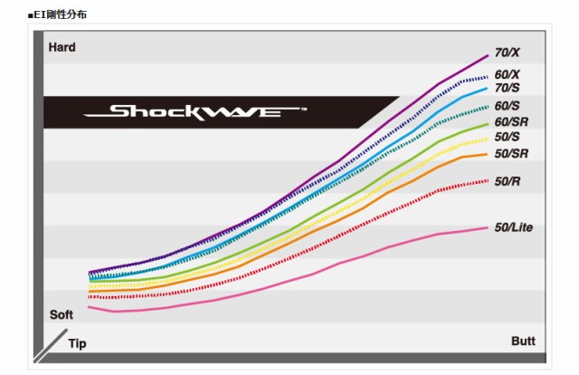 世界的に有名な プログレス ゴルフシャフト ショックウェーブ Black Shockwave エストリックス S Trixx スリーブ付きシャフト 4 シャフト Revuemusicaleoicrm Org