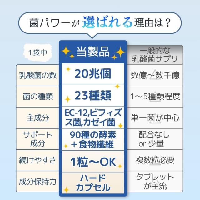 乳酸菌サプリ 菌パワー11