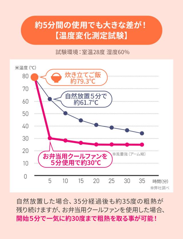 約5分間の使用でも大きな差が